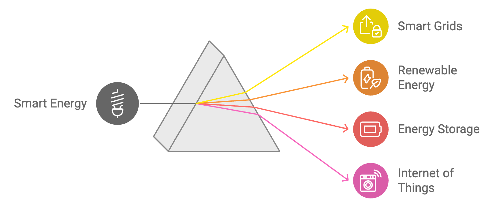 Image explaining what is smart energy in a simple sketch