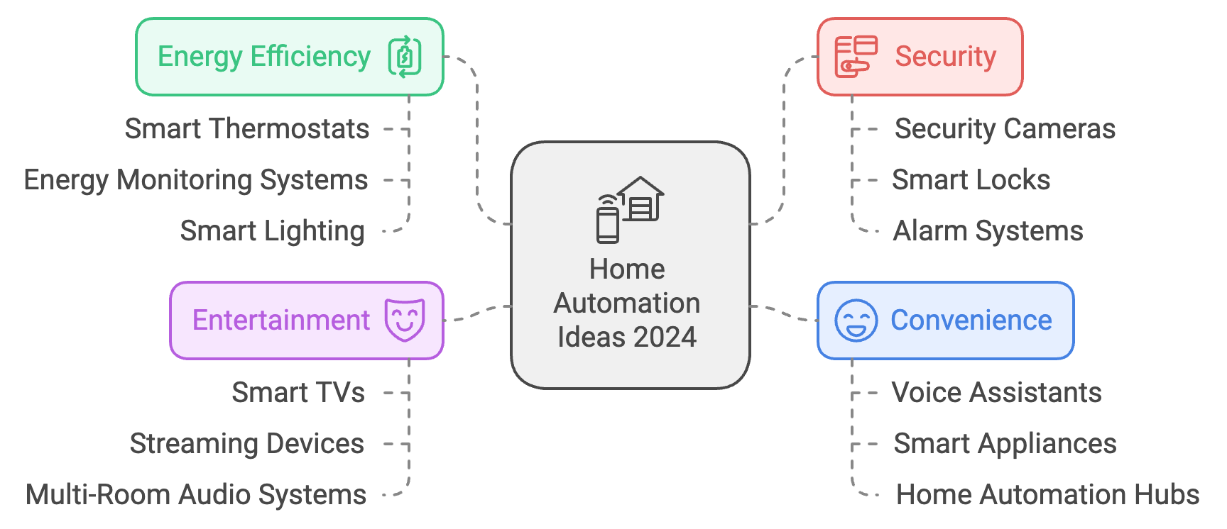 Image showing Home Automation Ideas in a simple sketch