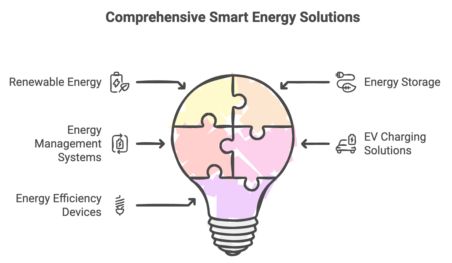 Image showing Smart energy solutions 2024 in a simple sketch