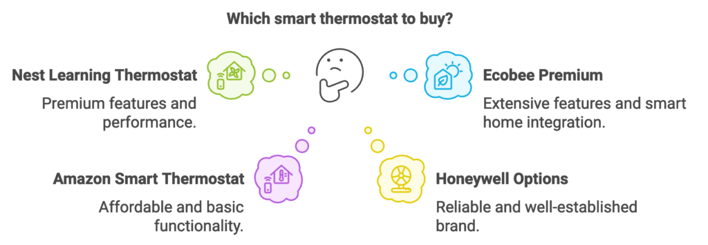 Infographic image showing different thermostat options available